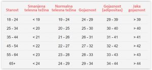 POL ženski BMI